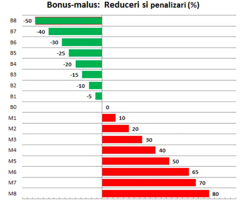 Grafic care prezintă reducerea primei de asigurare RCA în funcție de bonusul acumulat